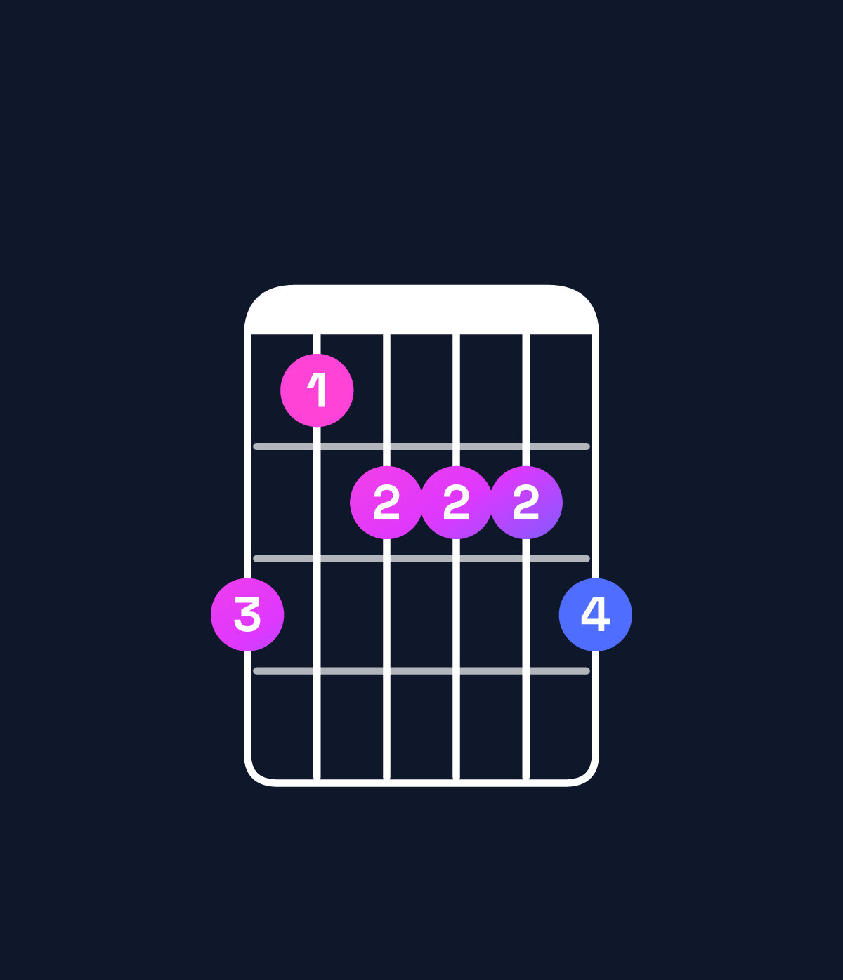 Chord chart for How to play A dominant 7th flat 9th / G (3rd inversion) chord on guitar — Shape 312223 | Guitar Wiz