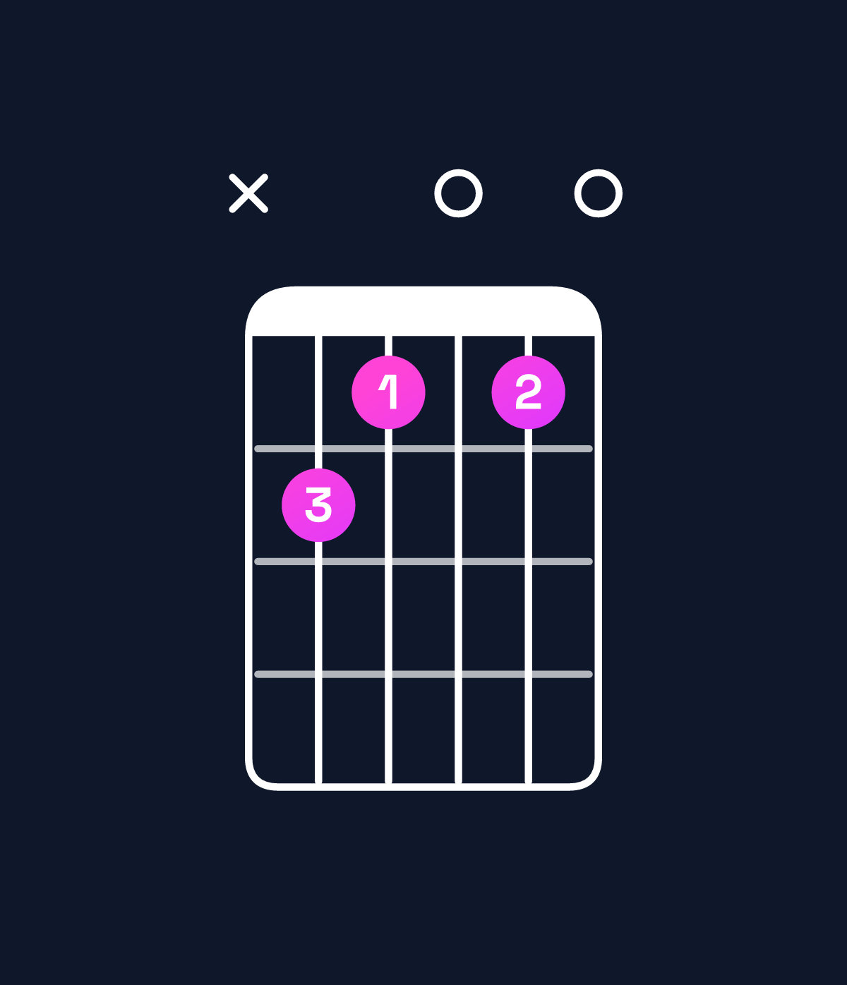 Chord chart for How to play A dominant 7th flat 9th chord on guitar — Shape xcb0b0 | Guitar Wiz