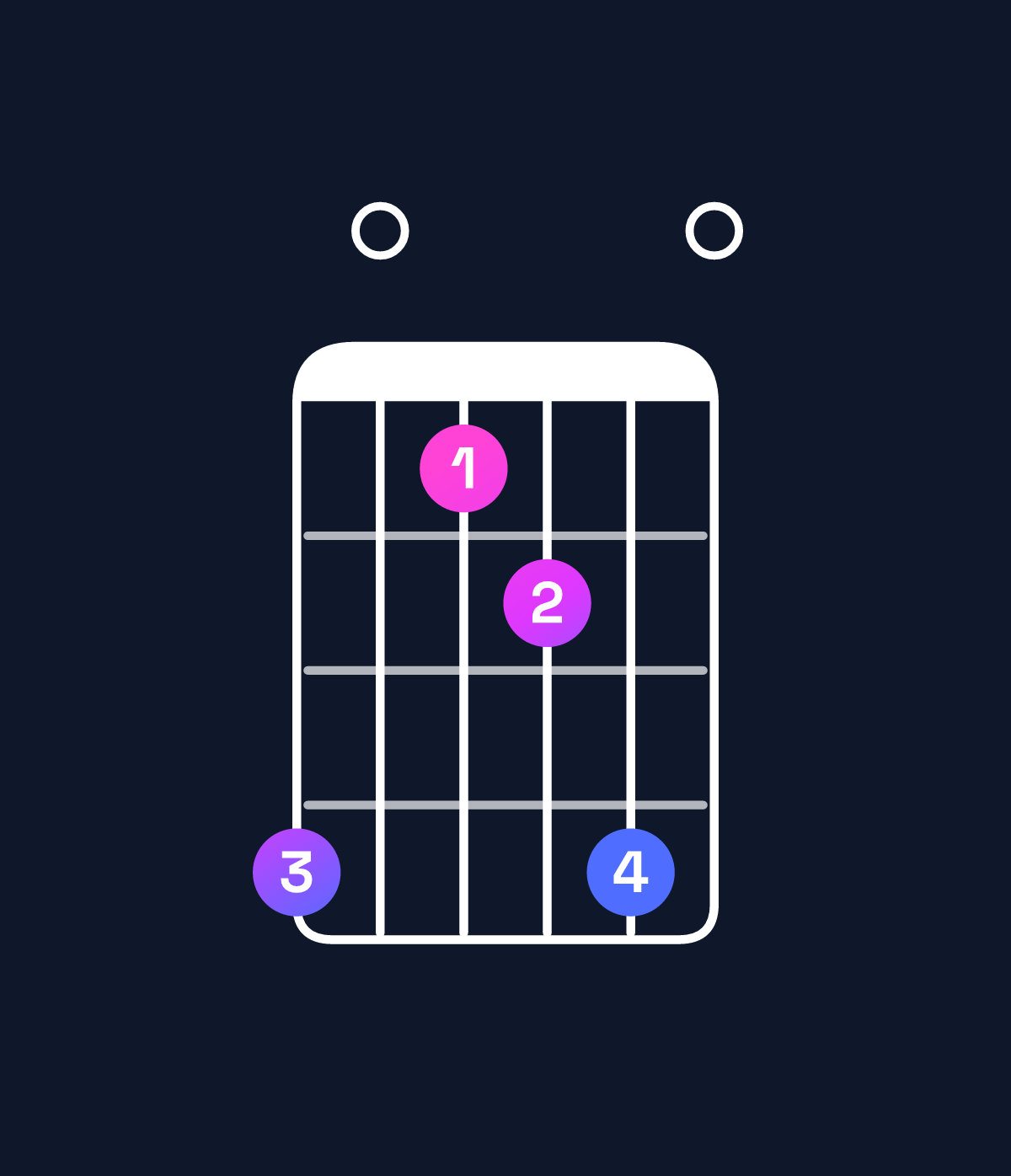 Chord chart for How to play A dominant 7th sharp 9th / B♯ (4th inversion) chord on guitar — Shape 805680 | Guitar Wiz