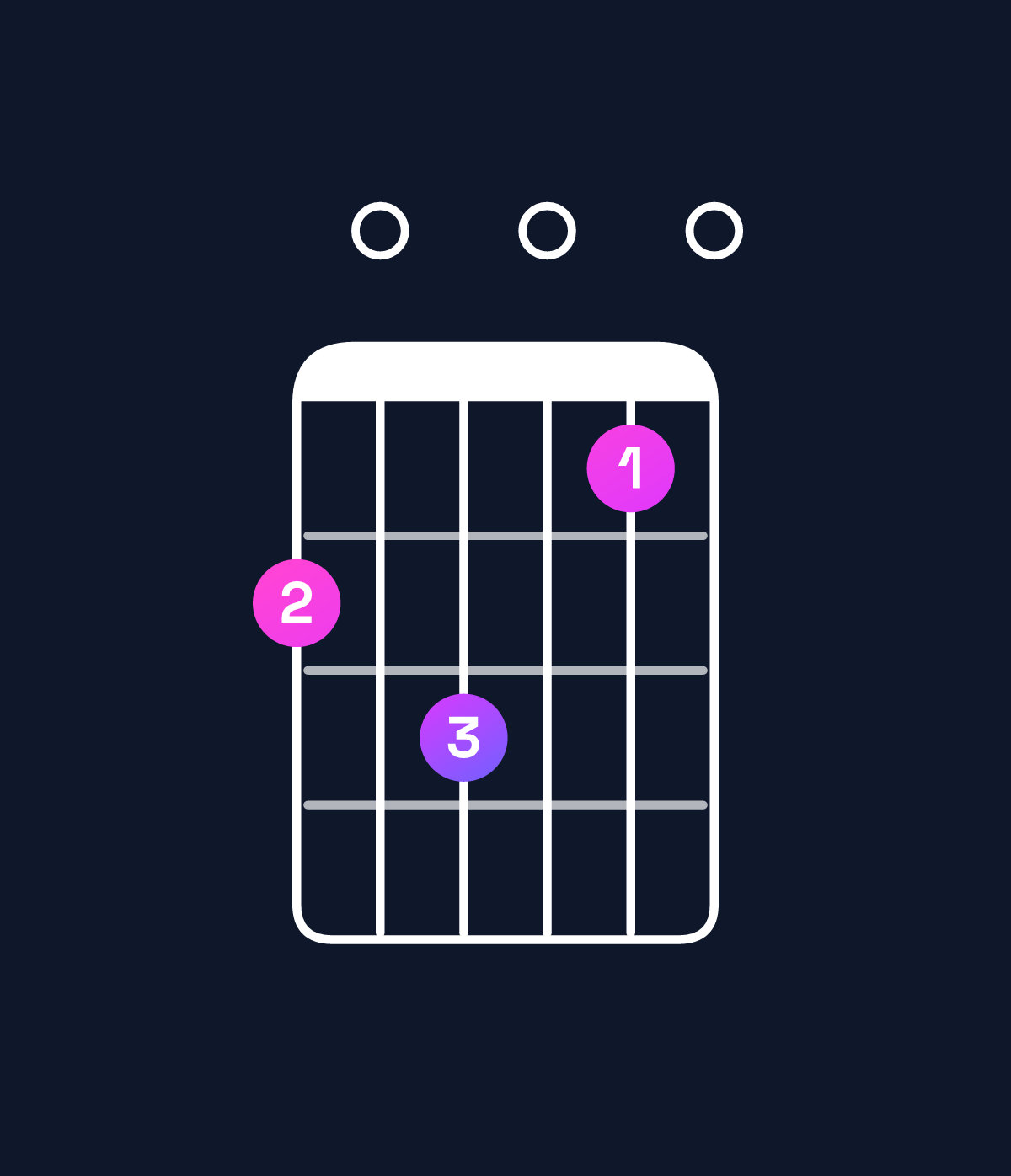 Chord chart for How to play A dominant 7th sharp 9th / C♯ (1st inversion) chord on guitar — Shape 90a080 | Guitar Wiz