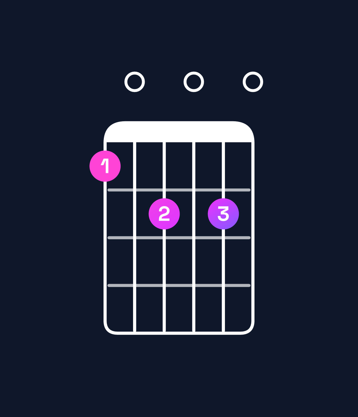Chord chart for How to play A dominant 7th sharp 9th / C♯ (1st inversion) chord on guitar — Shape 90a0a0 | Guitar Wiz