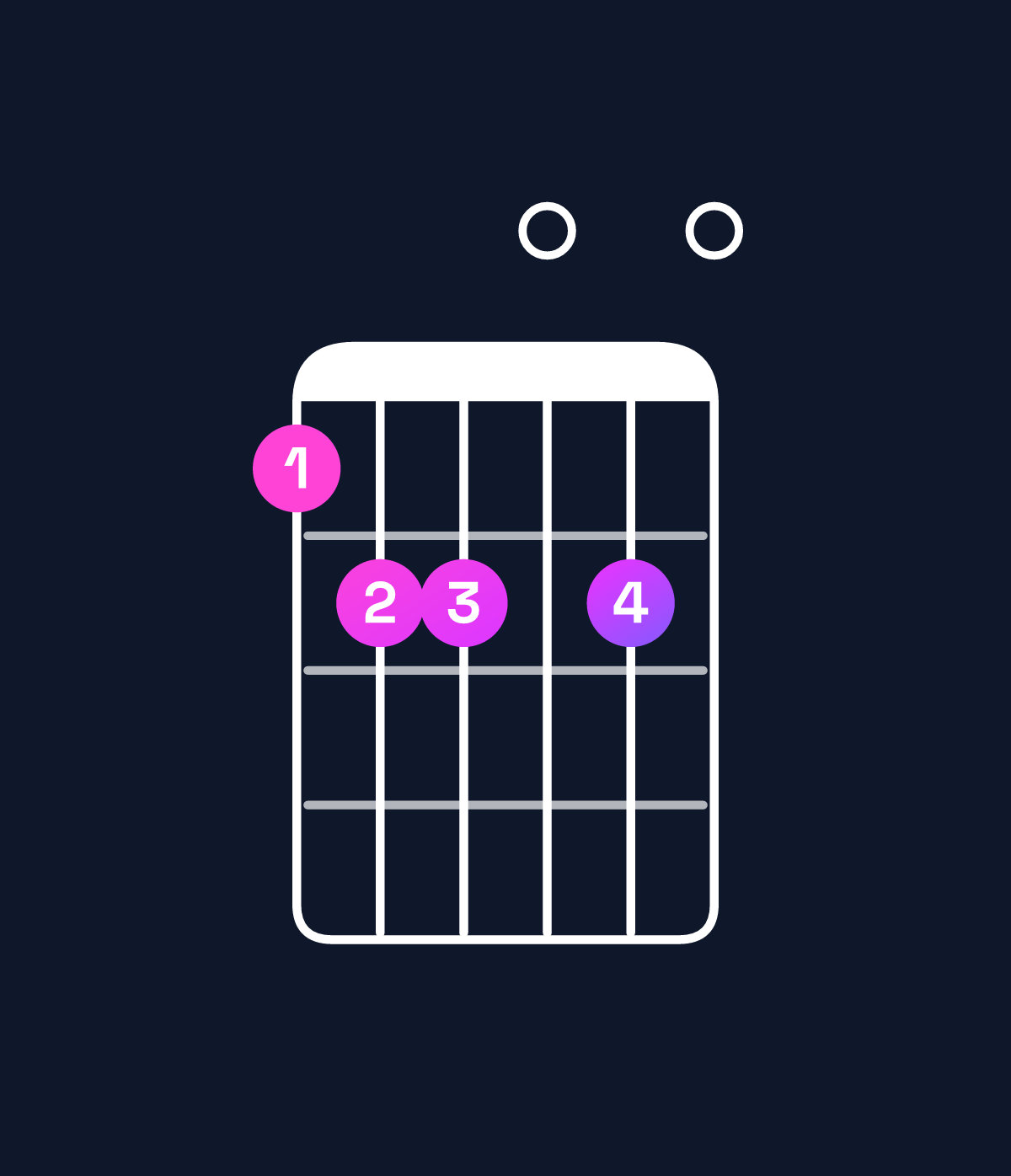 Chord chart for How to play A dominant 7th sharp 9th / C♯ (1st inversion) chord on guitar — Shape 9aa0a0 | Guitar Wiz