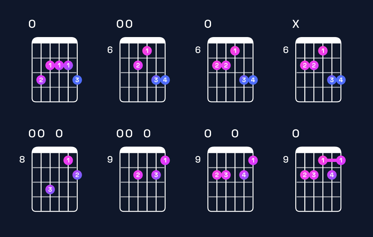 Chord chart for A dominant 7th sharp 9th / E (2nd inversion) Guitar Chord: Notes, Shapes & Bass Note | Guitar Wiz