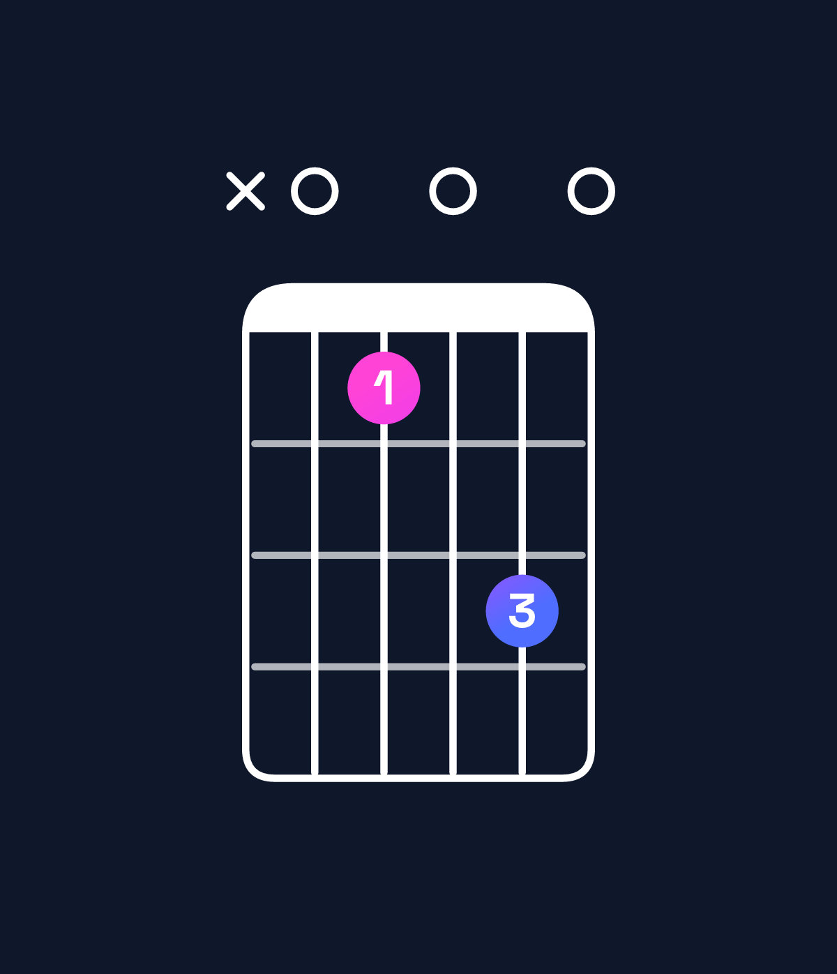 Chord chart for How to play A dominant 7th sharp 9th chord on guitar — Shape x0b0d0 | Guitar Wiz