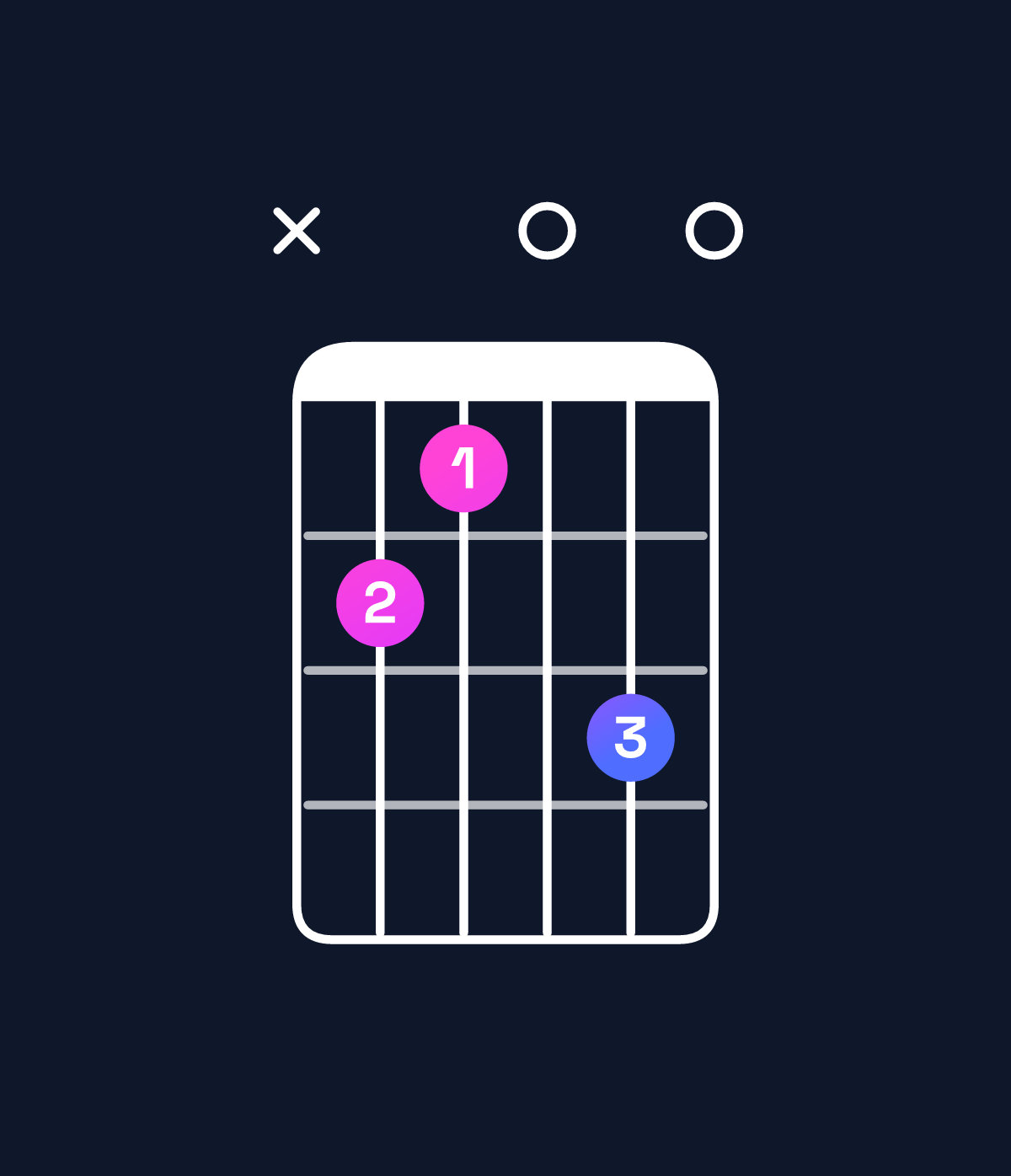 Chord chart for How to play A dominant 7th sharp 9th chord on guitar — Shape xcb0d0 | Guitar Wiz