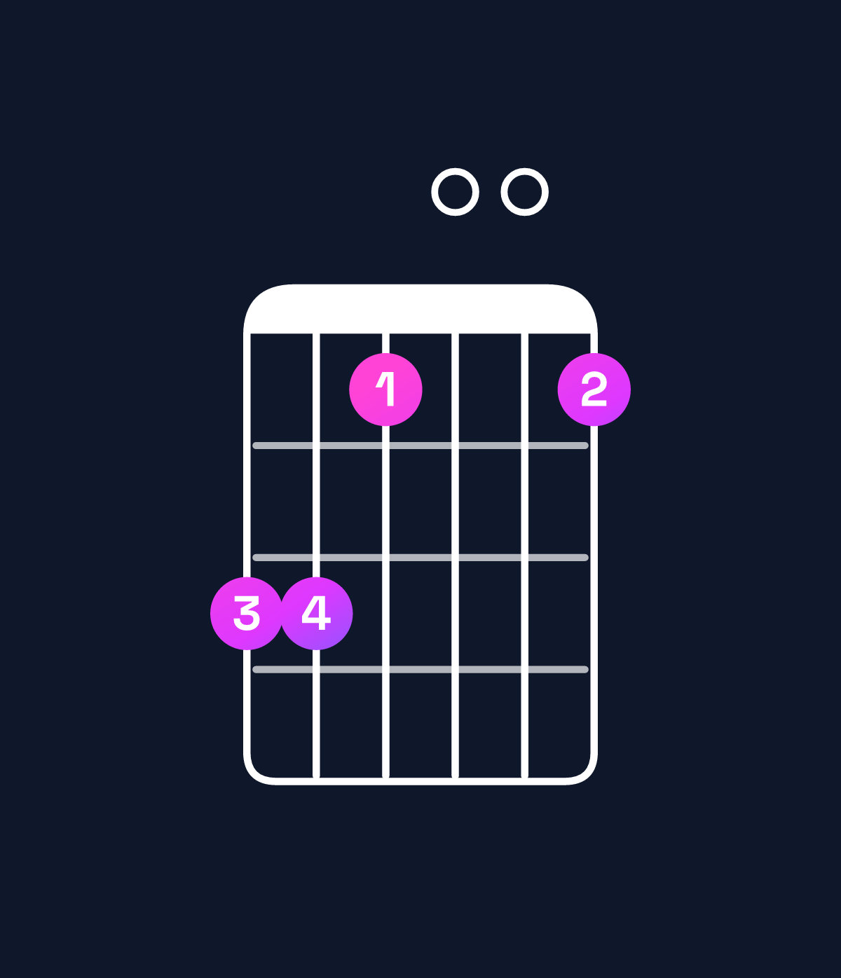 Chord chart for How to play A dominant 7th suspended 2nd / B (1st inversion) chord on guitar — Shape 775005 | Guitar Wiz