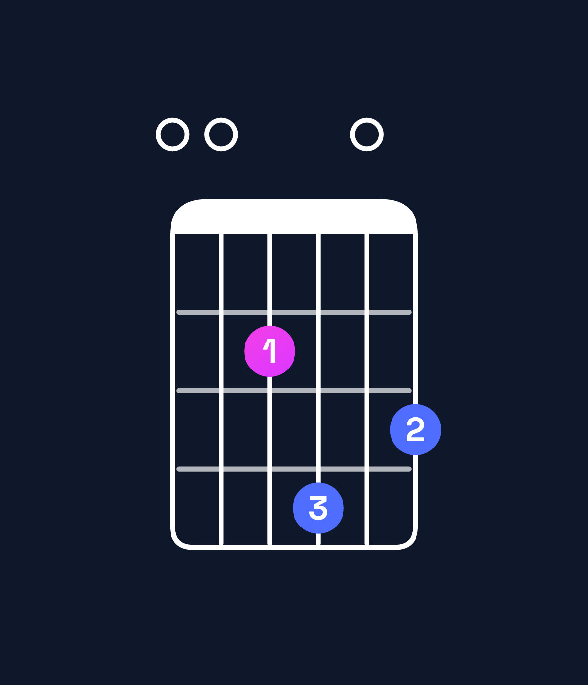 Chord chart for How to play A dominant 7th suspended 2nd / E (2nd inversion) chord on guitar — Shape 002403 | Guitar Wiz