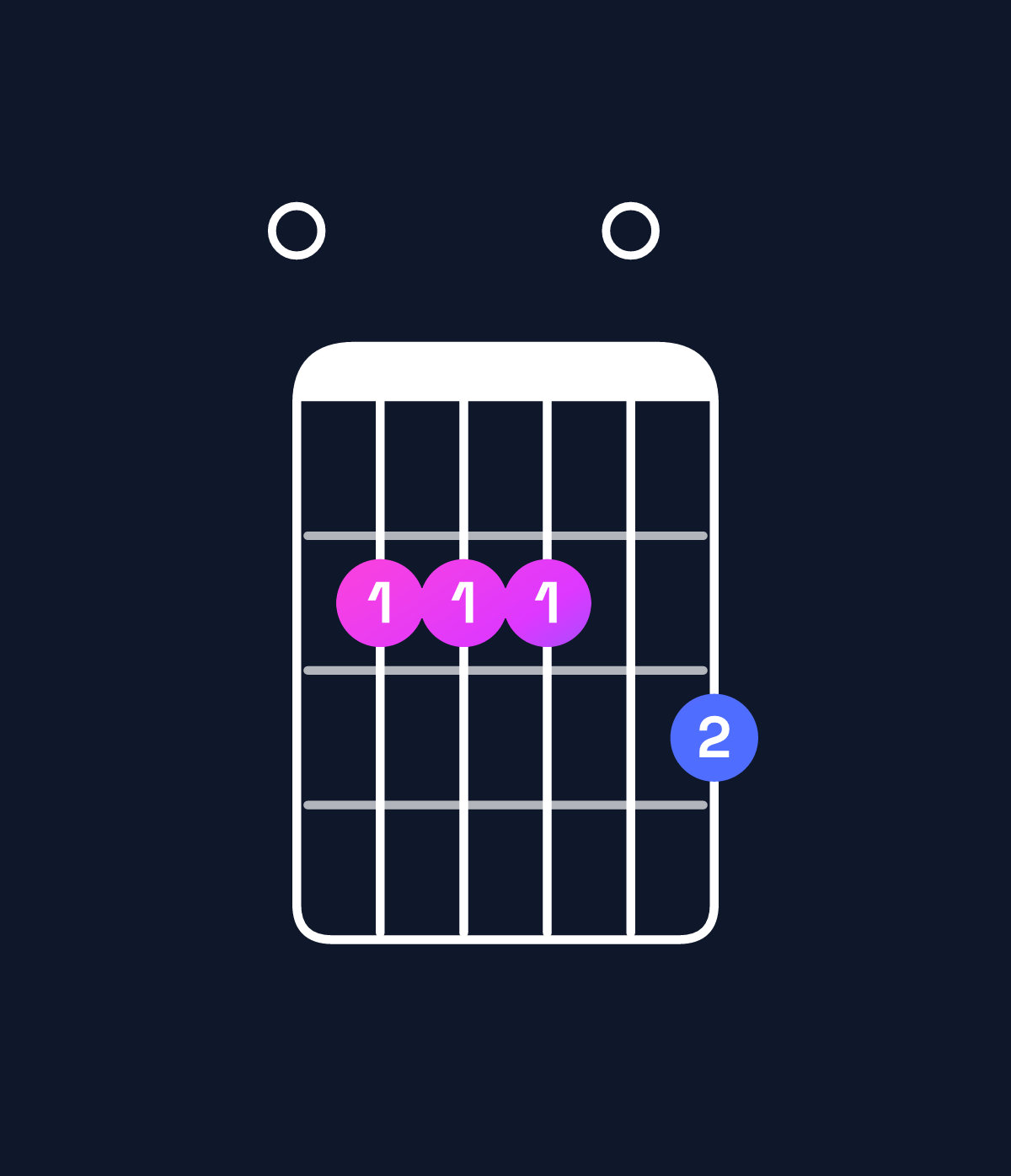 Chord chart for How to play A dominant 7th suspended 2nd / E (2nd inversion) chord on guitar — Shape 022203 | Guitar Wiz