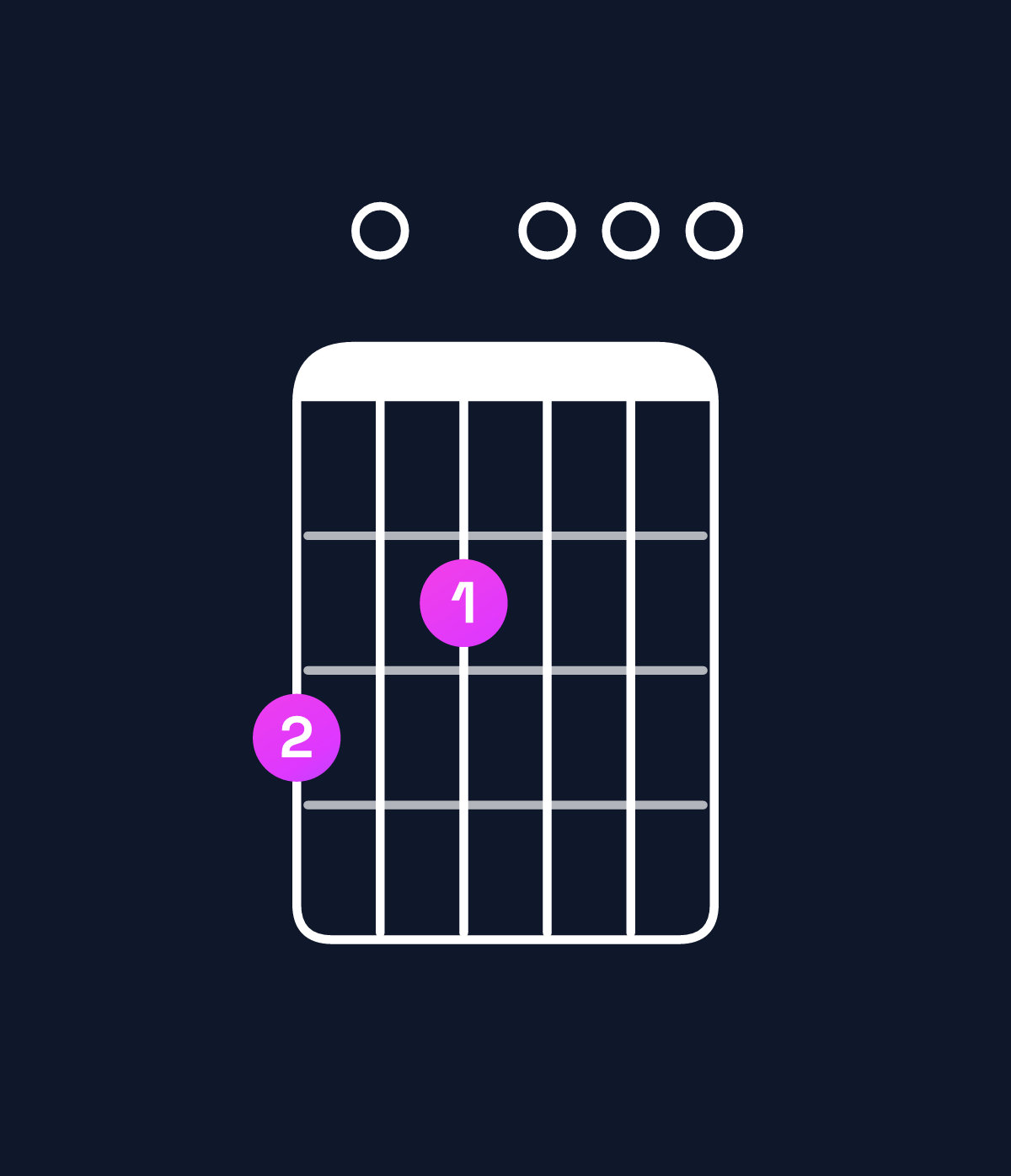 Chord chart for How to play A dominant 7th suspended 2nd / G (3rd inversion) chord on guitar — Shape 302000 | Guitar Wiz