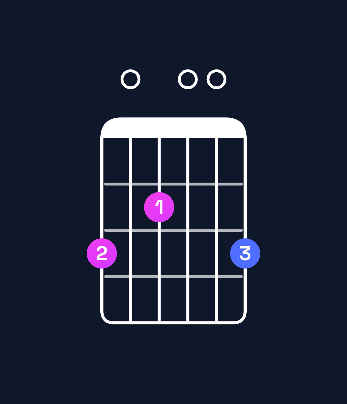 Chord chart for How to play A dominant 7th suspended 2nd / G (3rd inversion) chord on guitar — Shape 302003 | Guitar Wiz
