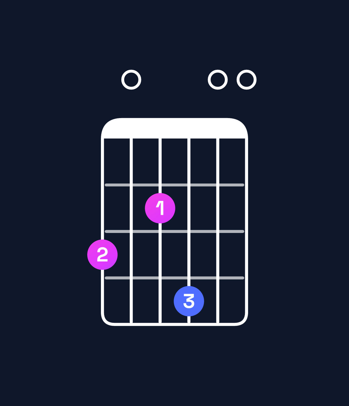 Chord chart for How to play A dominant 7th suspended 2nd / G (3rd inversion) chord on guitar — Shape 302400 | Guitar Wiz