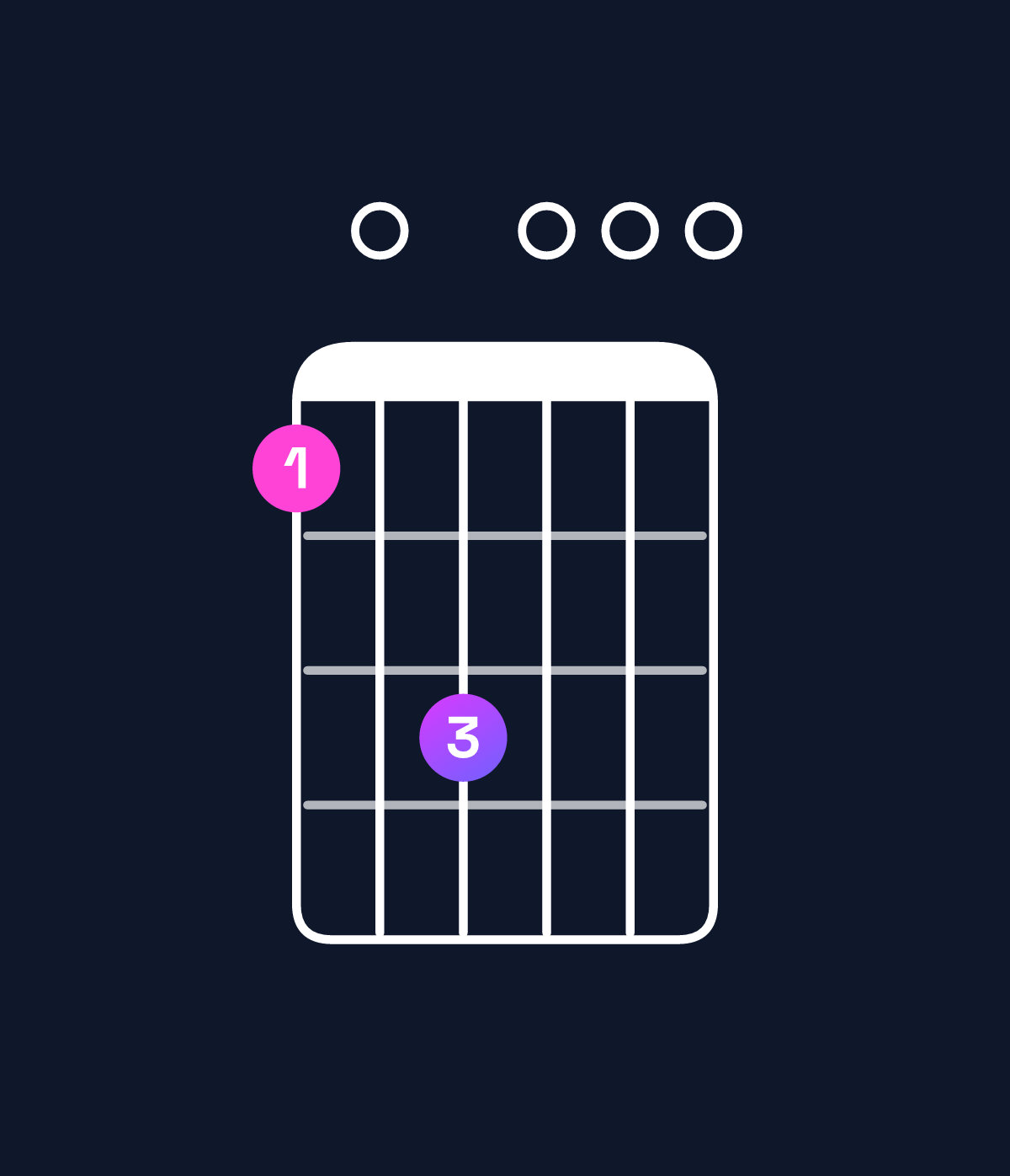 Chord chart for How to play A dominant 7th suspended 2nd / G (3rd inversion) chord on guitar — Shape 305000 | Guitar Wiz