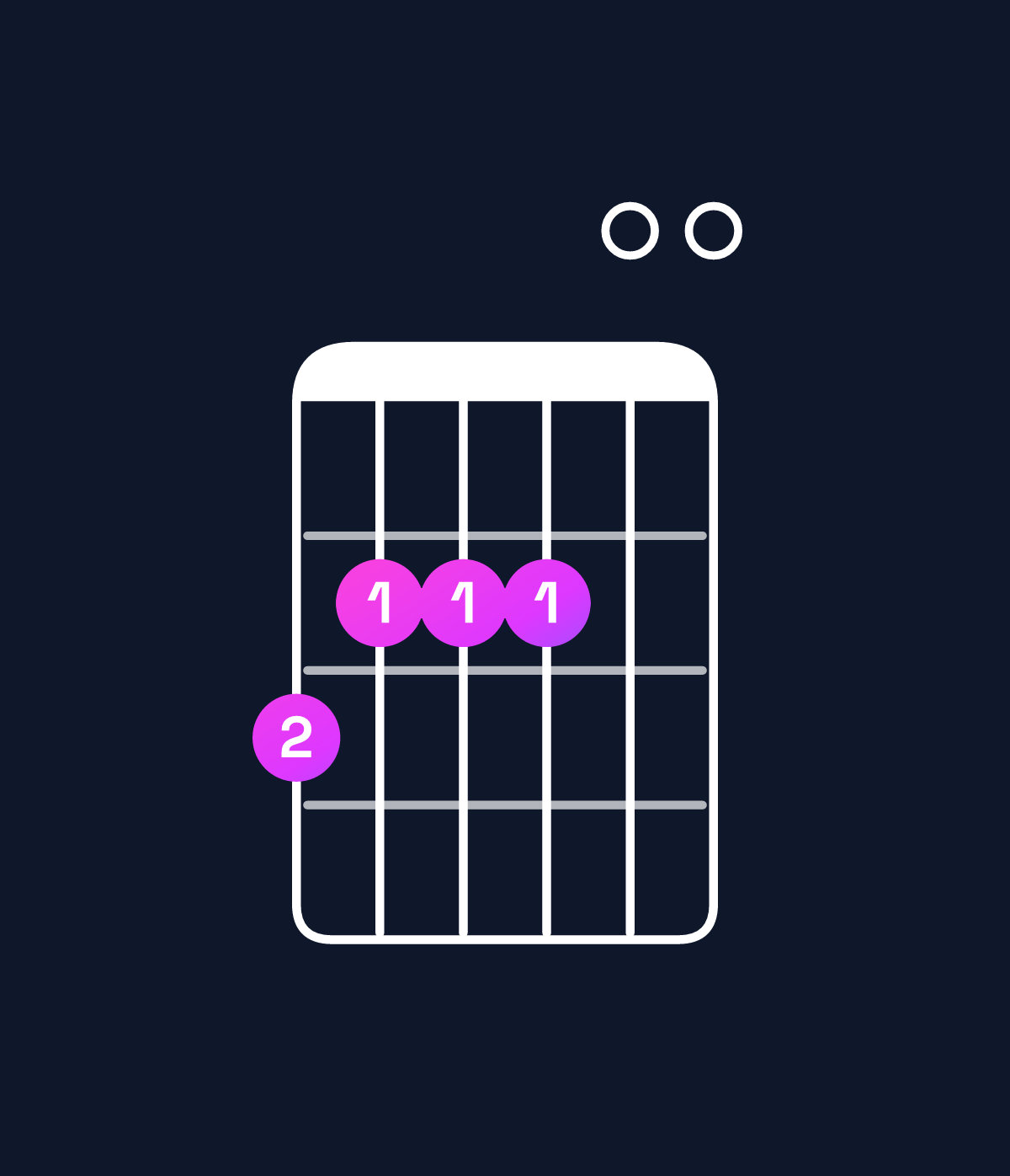 Chord chart for How to play A dominant 7th suspended 2nd / G (3rd inversion) chord on guitar — Shape 322200 | Guitar Wiz