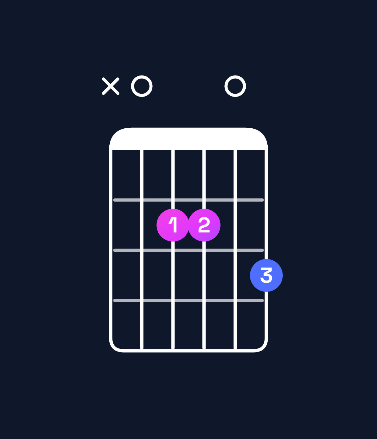 Chord chart for How to play A dominant 7th suspended 2nd chord on guitar — Shape x02203 | Guitar Wiz