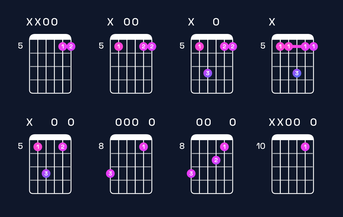 Chord chart for A dominant 7th suspended 4th / D (1st inversion) Guitar Chord: Notes, Shapes & Bass Note | Guitar Wiz