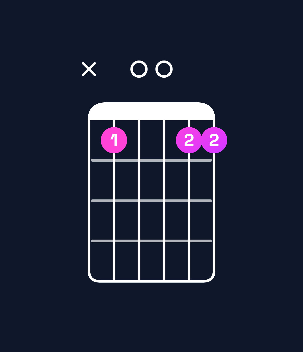 Chord chart for How to play A dominant 7th suspended 4th / D (1st inversion) chord on guitar — Shape x50055 | Guitar Wiz