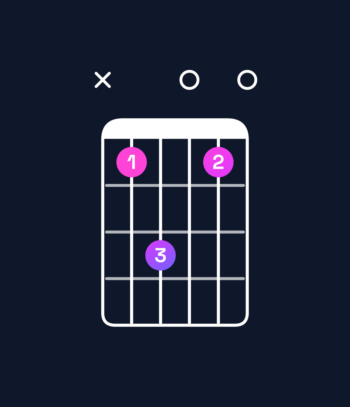 Chord chart for How to play A dominant 7th suspended 4th / D (1st inversion) chord on guitar — Shape x57050 | Guitar Wiz