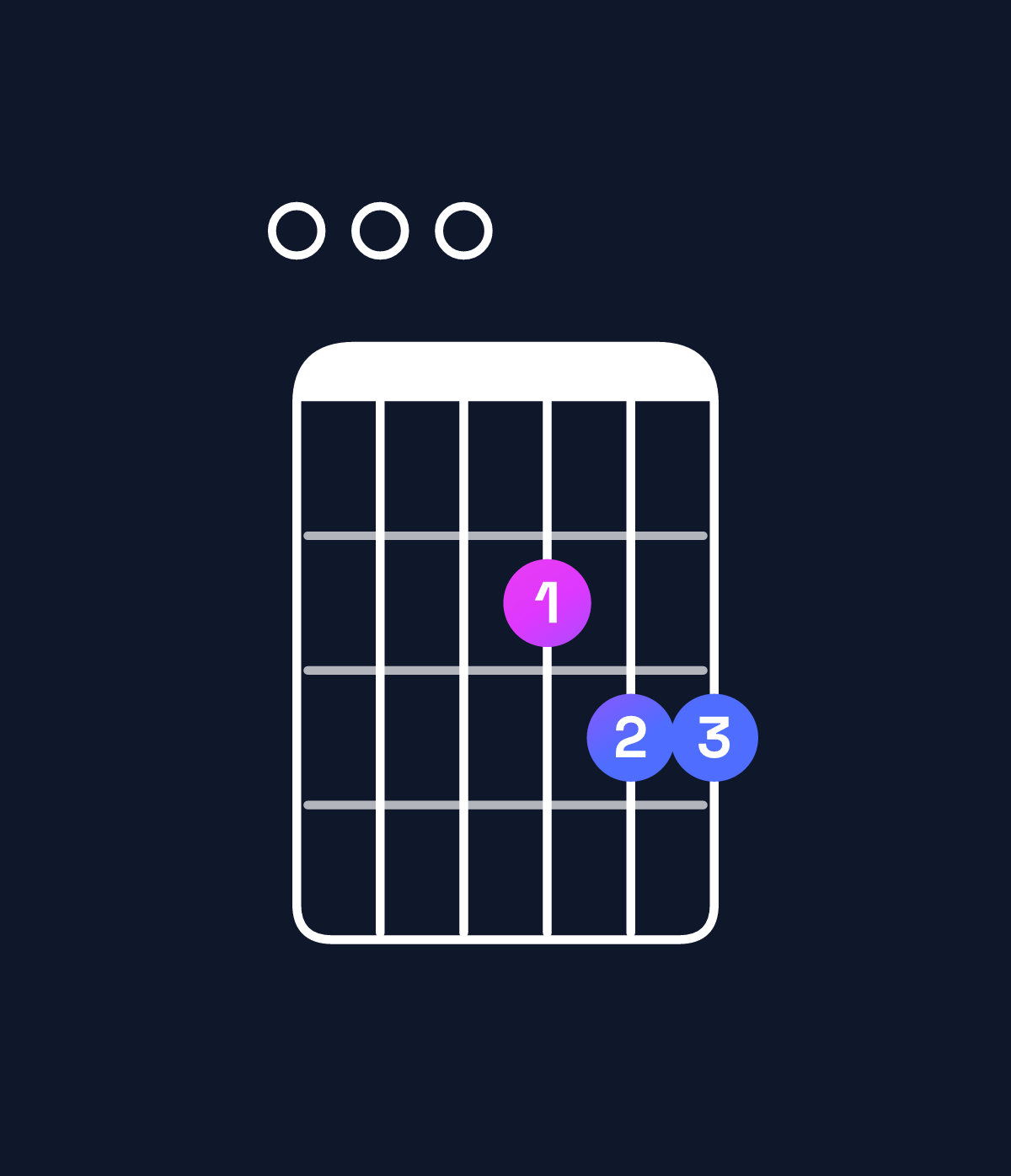 Chord chart for How to play A dominant 7th suspended 4th / E (2nd inversion) chord on guitar — Shape 000233 | Guitar Wiz