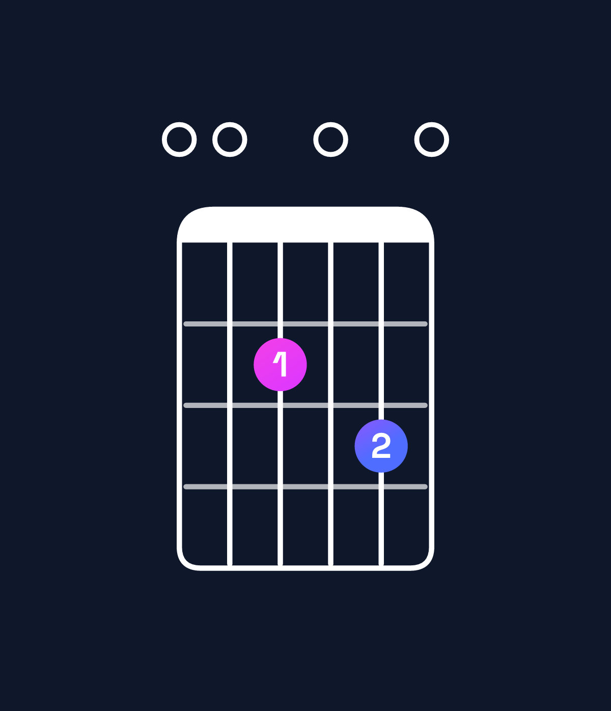 Chord chart for How to play A dominant 7th suspended 4th / E (2nd inversion) chord on guitar — Shape 002030 | Guitar Wiz