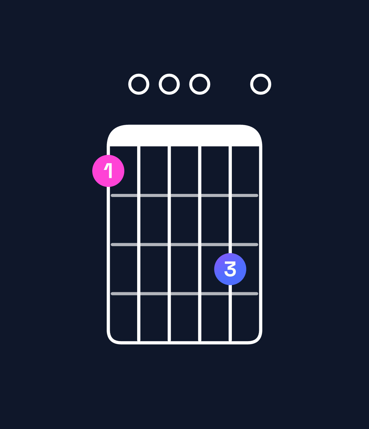 Chord chart for How to play A dominant 7th suspended 4th / G (3rd inversion) chord on guitar — Shape 300050 | Guitar Wiz