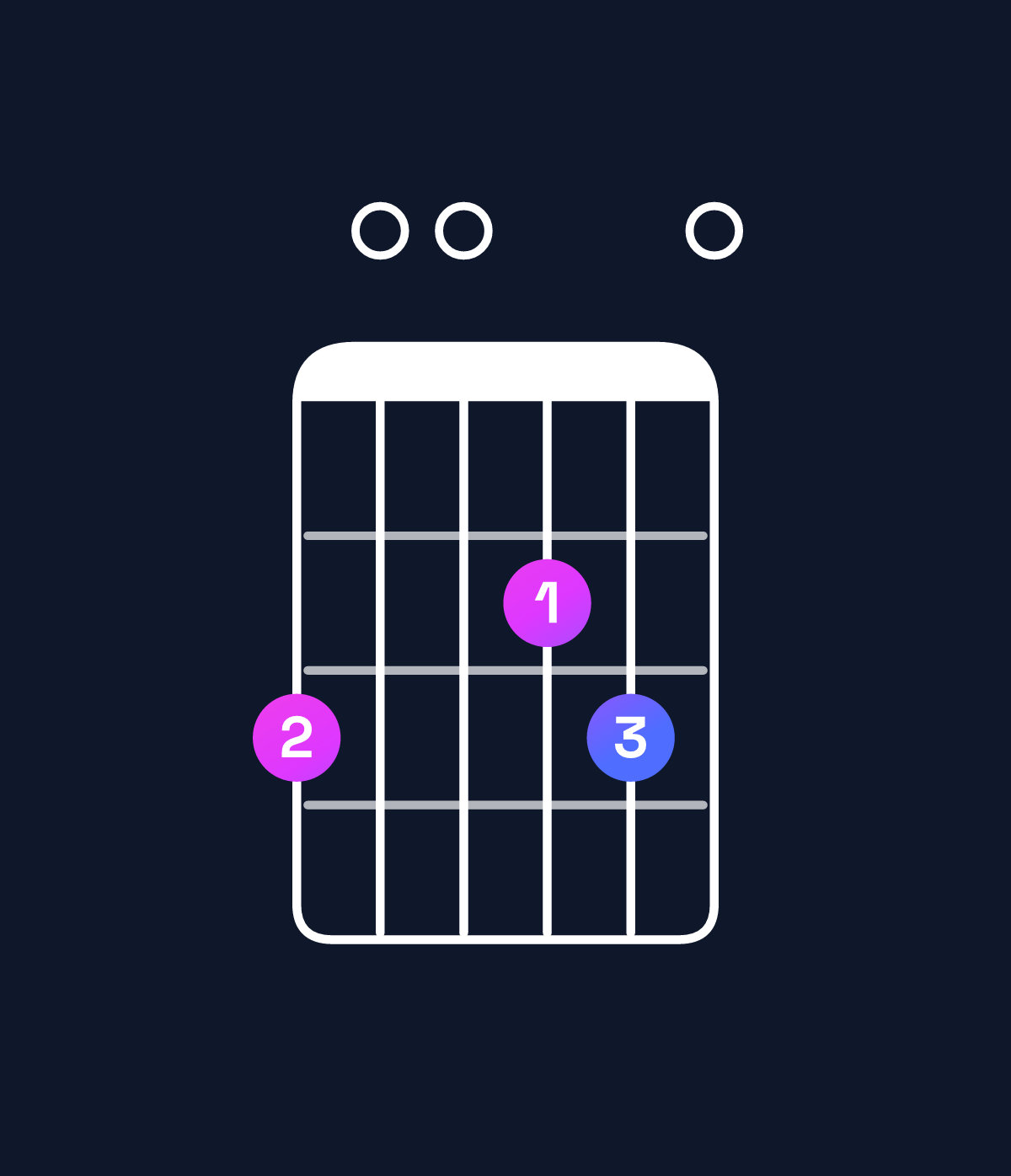 Chord chart for How to play A dominant 7th suspended 4th / G (3rd inversion) chord on guitar — Shape 300230 | Guitar Wiz