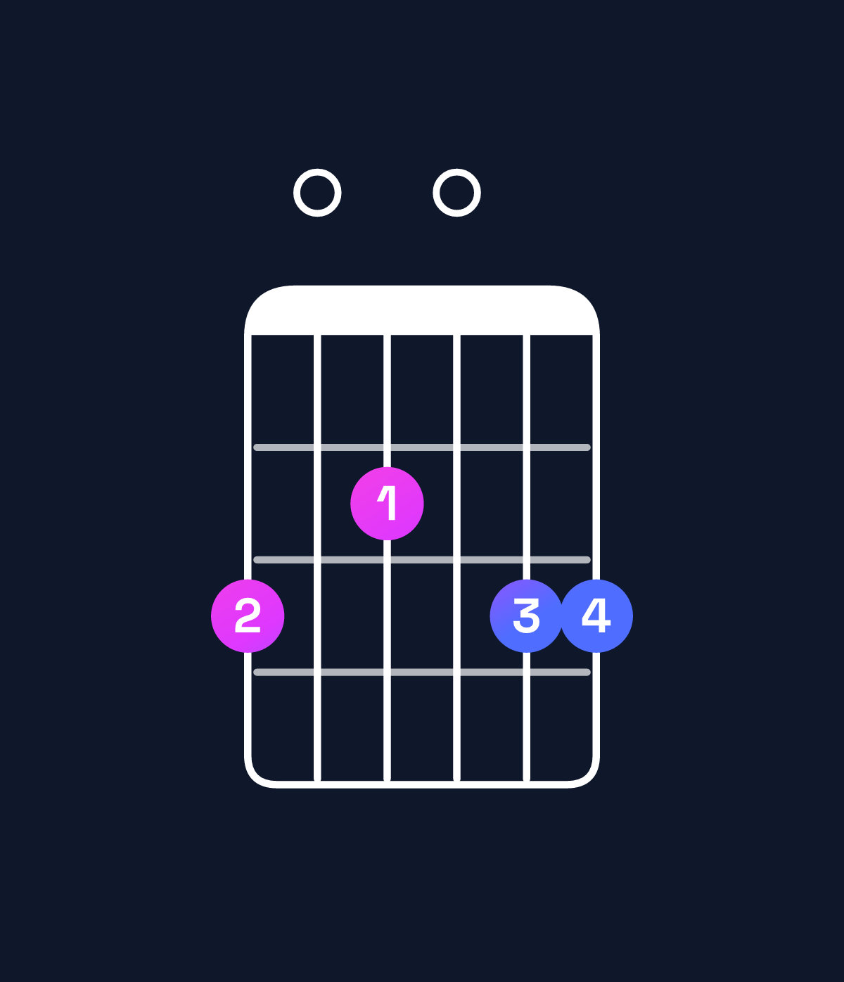 Chord chart for How to play A dominant 7th suspended 4th / G (3rd inversion) chord on guitar — Shape 302033 | Guitar Wiz