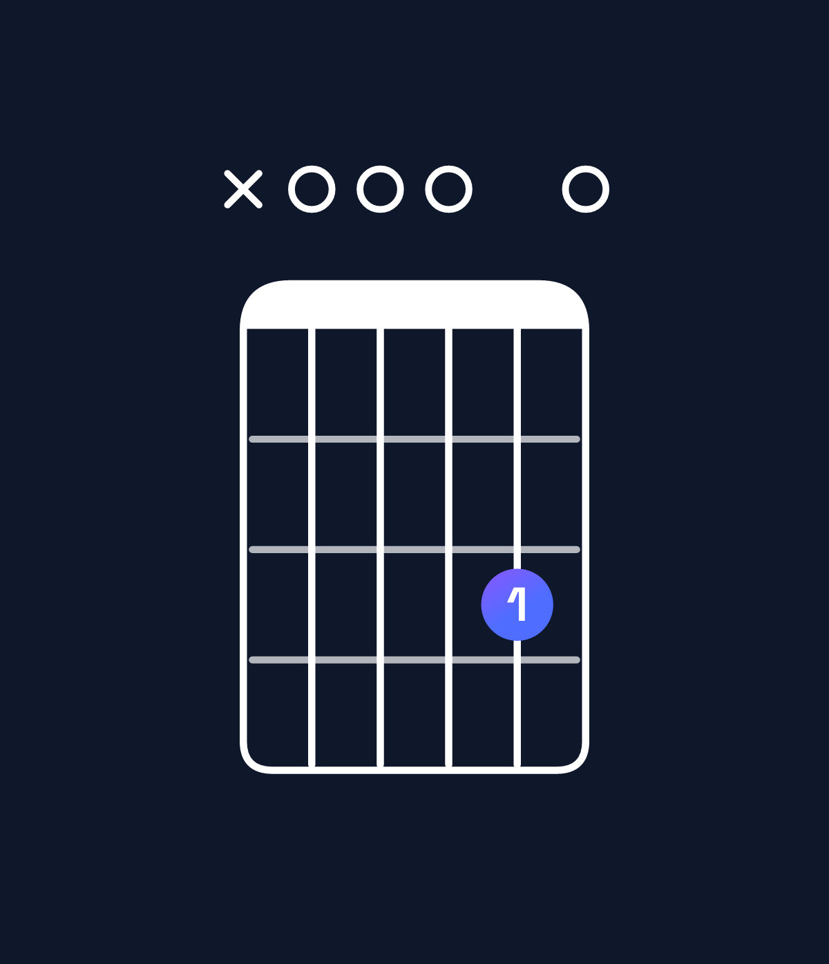 Chord chart for How to play A dominant 7th suspended 4th chord on guitar — Shape x00030 | Guitar Wiz