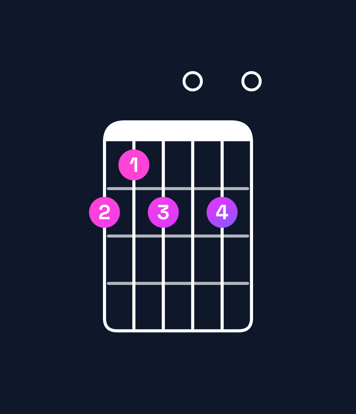 Chord chart for How to play A dominant 7th chord on guitar — Shape 545050 | Guitar Wiz