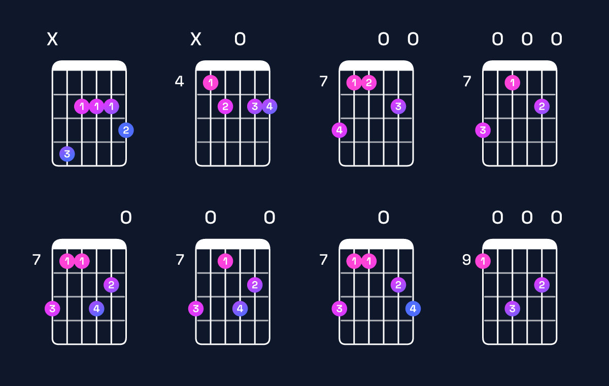 Chord chart for A dominant 7th / C♯ (1st inversion) Guitar Chord: Notes, Shapes & Bass Note | Guitar Wiz