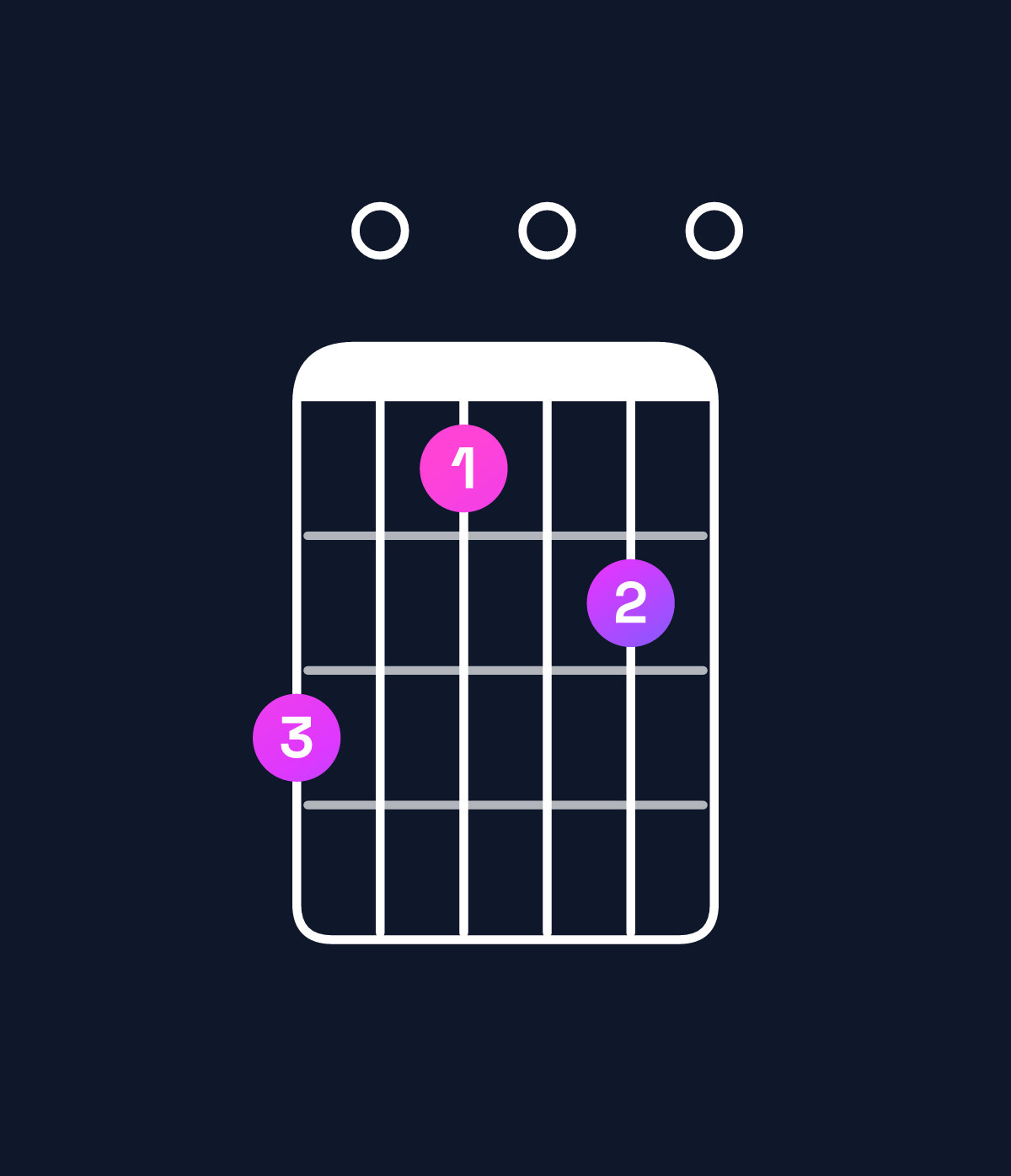 Chord chart for How to play A dominant 7th / C♯ (1st inversion) chord on guitar — Shape 907080 | Guitar Wiz