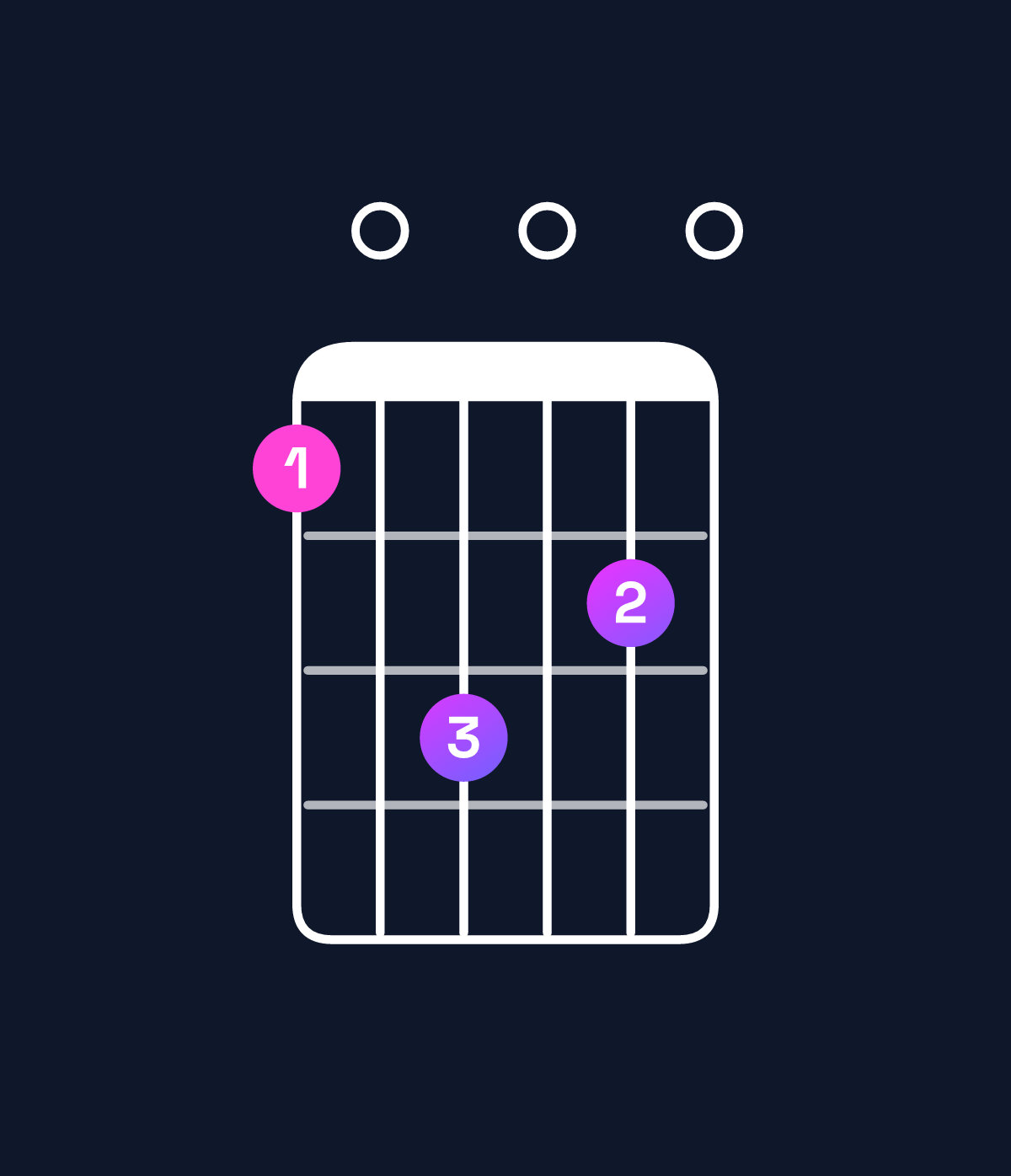 Chord chart for How to play A dominant 7th / C♯ (1st inversion) chord on guitar — Shape 90b0a0 | Guitar Wiz