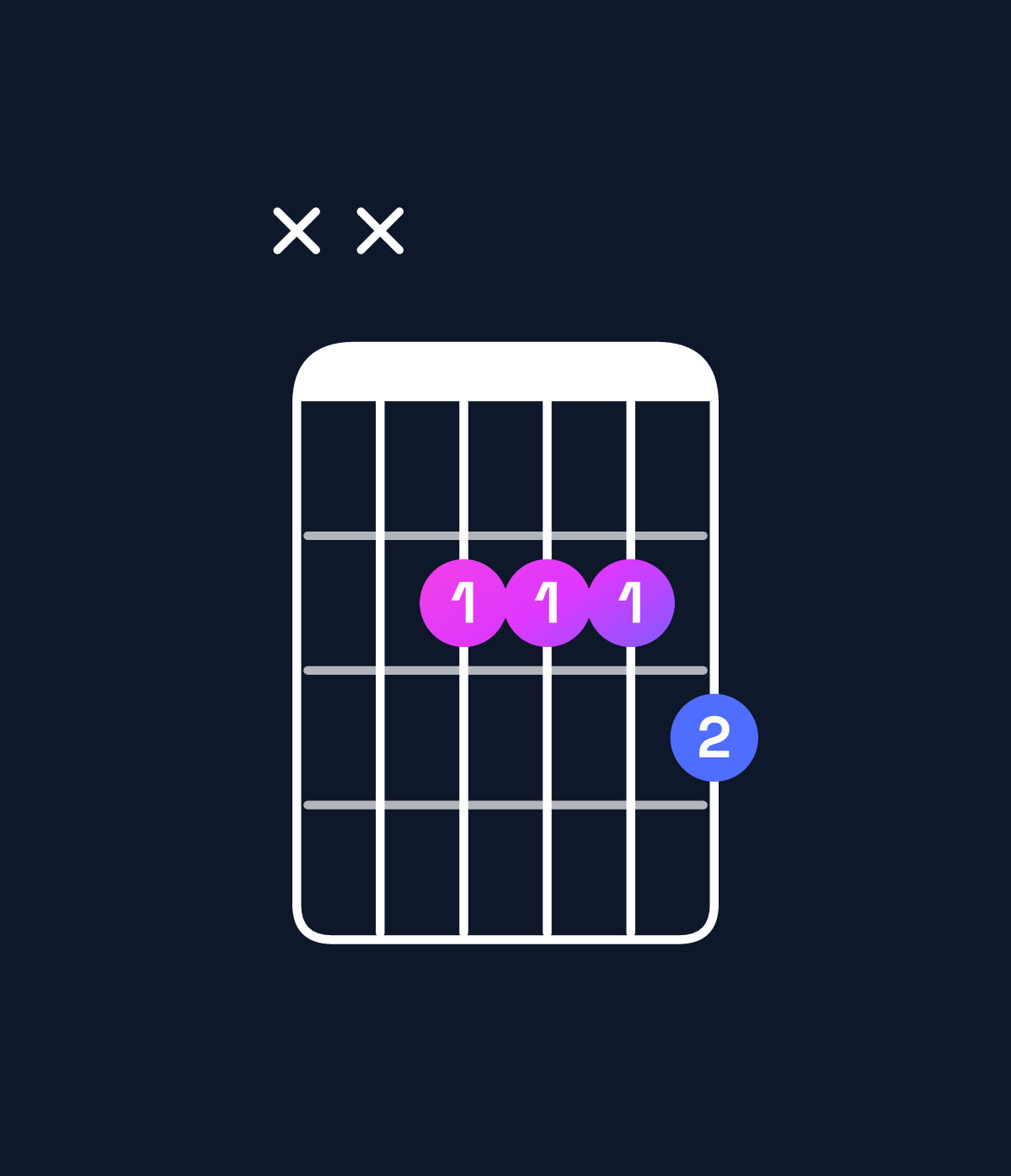 Chord chart for How to play A dominant 7th / E (2nd inversion) chord on guitar — Shape xx2223 | Guitar Wiz