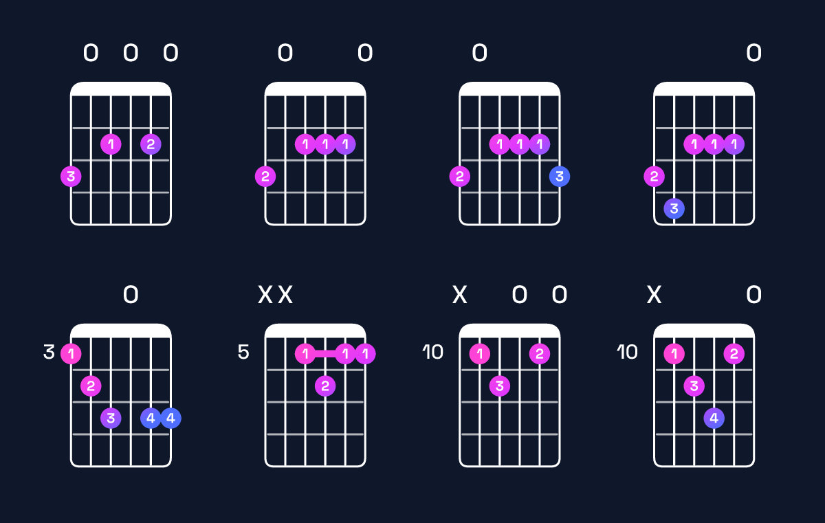 Chord chart for A dominant 7th / G (3rd inversion) Guitar Chord: Notes, Shapes & Bass Note | Guitar Wiz
