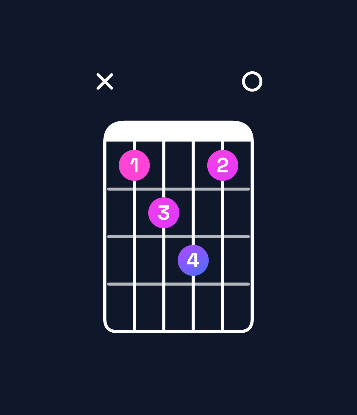 Chord chart for How to play A dominant 7th / G (3rd inversion) chord on guitar — Shape xabca0 | Guitar Wiz
