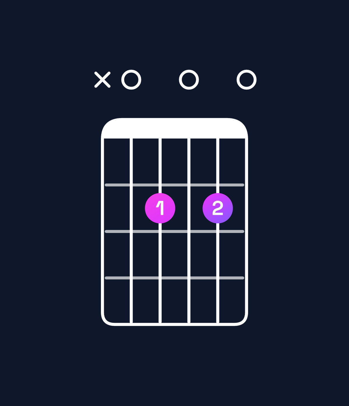 Chord chart for How to play A dominant 7th chord on guitar — Shape x02020 | Guitar Wiz