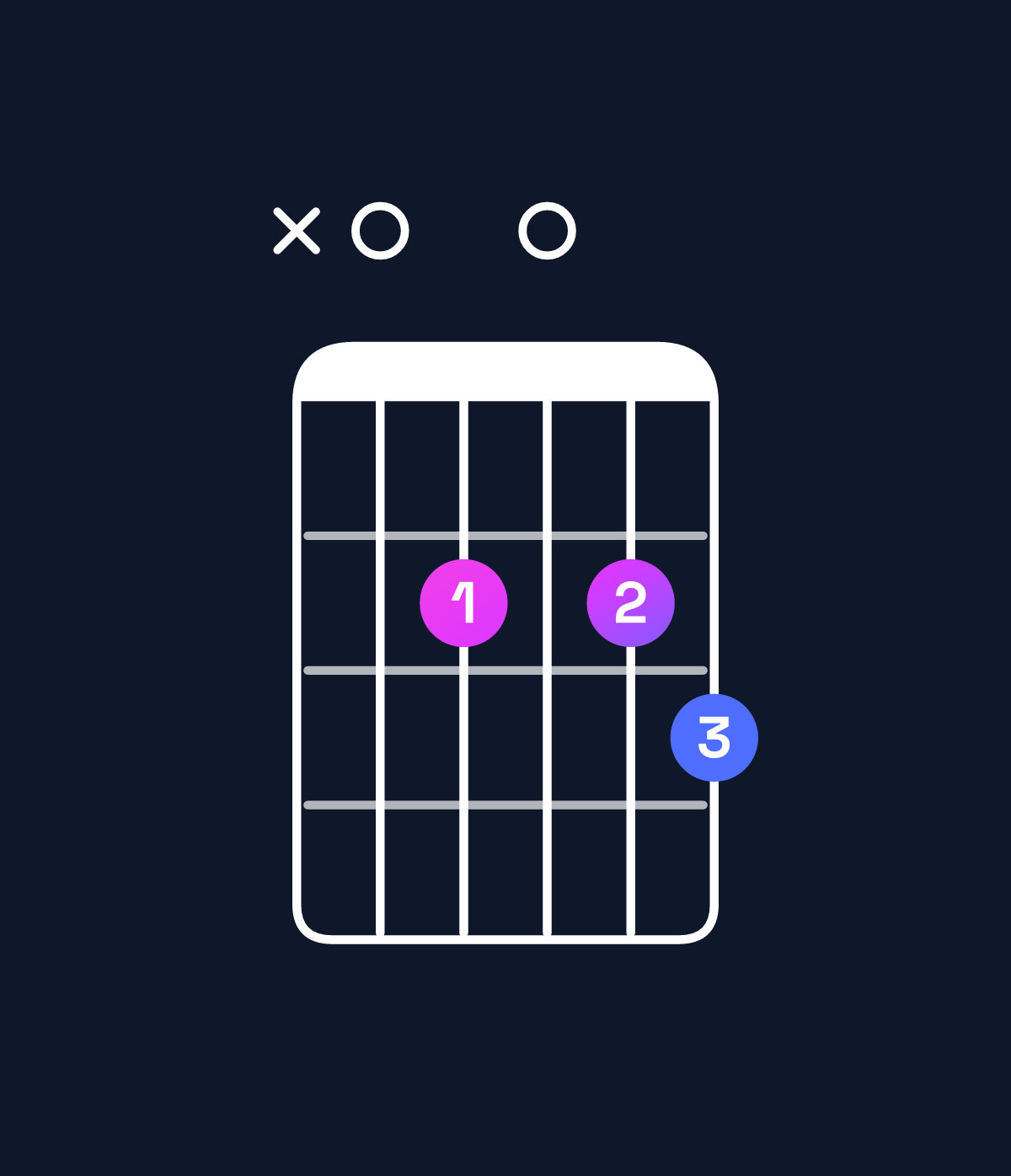 Chord chart for How to play A dominant 7th chord on guitar — Shape x02023 | Guitar Wiz
