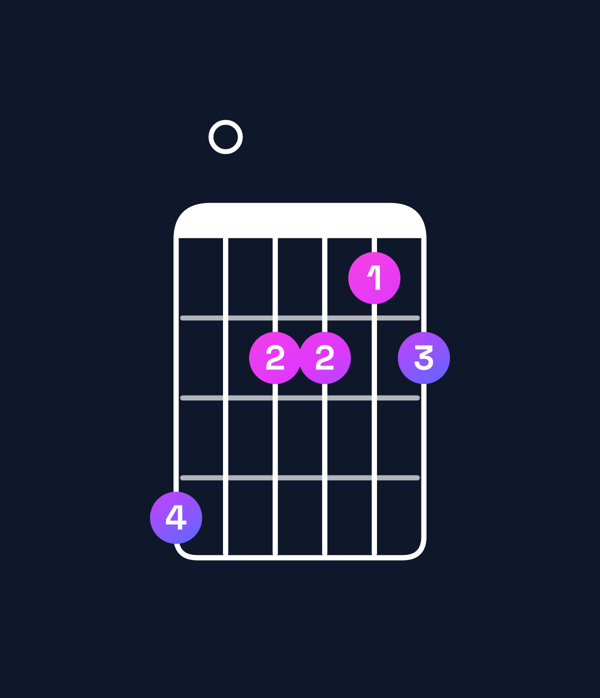 Chord chart for How to play A♭ augmented 7th flat 9th chord on guitar — Shape 402212 | Guitar Wiz