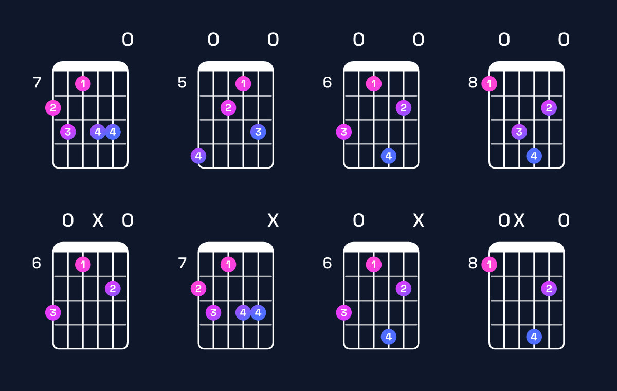 Chord chart for A♭ augmented 7th flat 9th / C (1st inversion) Guitar Chord: Notes, Shapes & Bass Note | Guitar Wiz