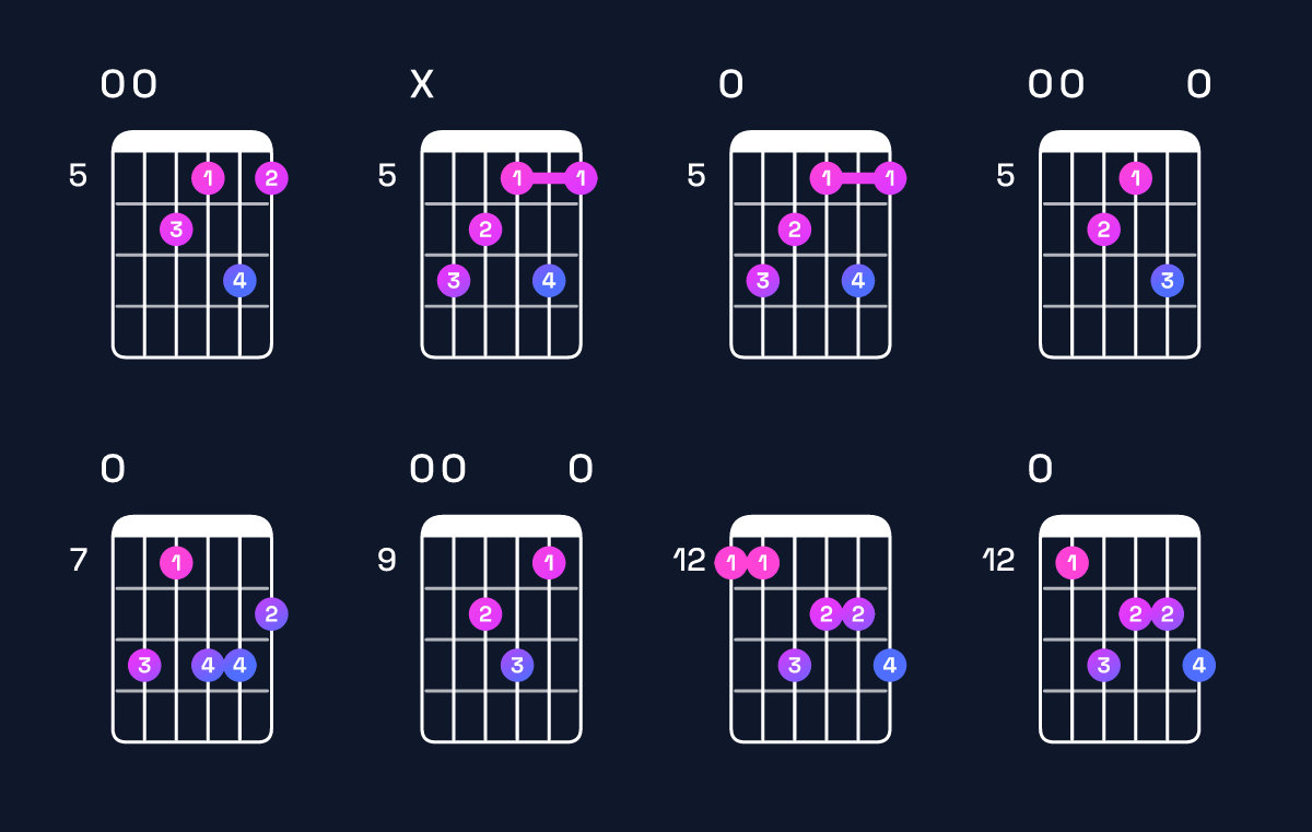 Chord chart for A♭ augmented 7th flat 9th / E (2nd inversion) Guitar Chord: Notes, Shapes & Bass Note | Guitar Wiz
