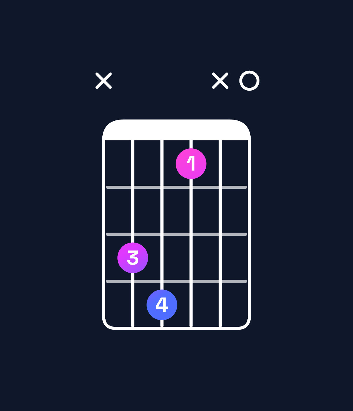 Chord chart for How to play A♭ augmented 7th / C (1st inversion) chord on guitar — Shape x341x0 | Guitar Wiz