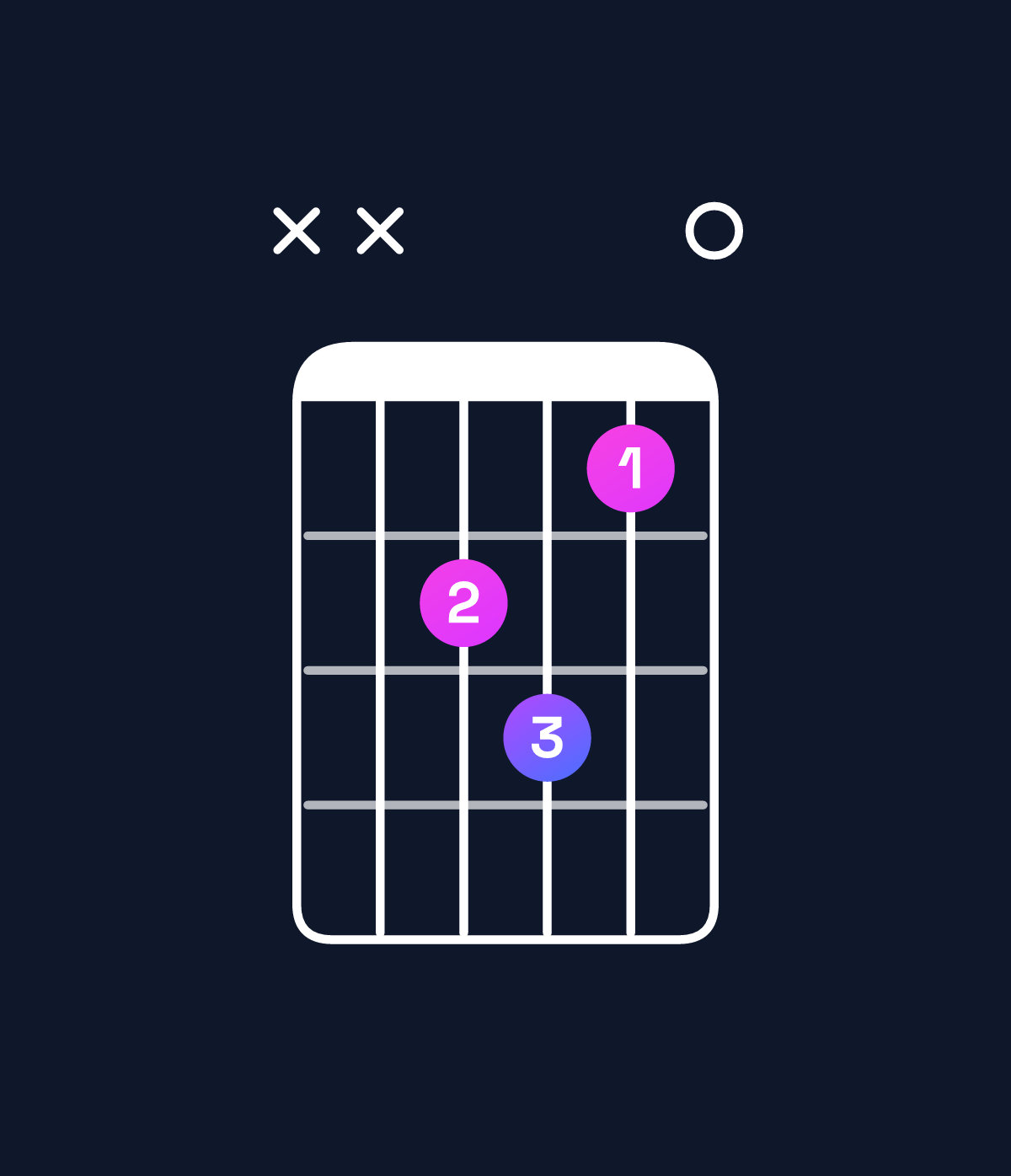 Chord chart for How to play A♭ augmented 7th / C (1st inversion) chord on guitar — Shape xxab90 | Guitar Wiz