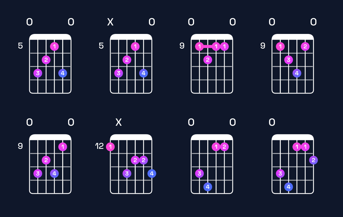 Chord chart for A♭ augmented 7th / E (2nd inversion) Guitar Chord: Notes, Shapes & Bass Note | Guitar Wiz