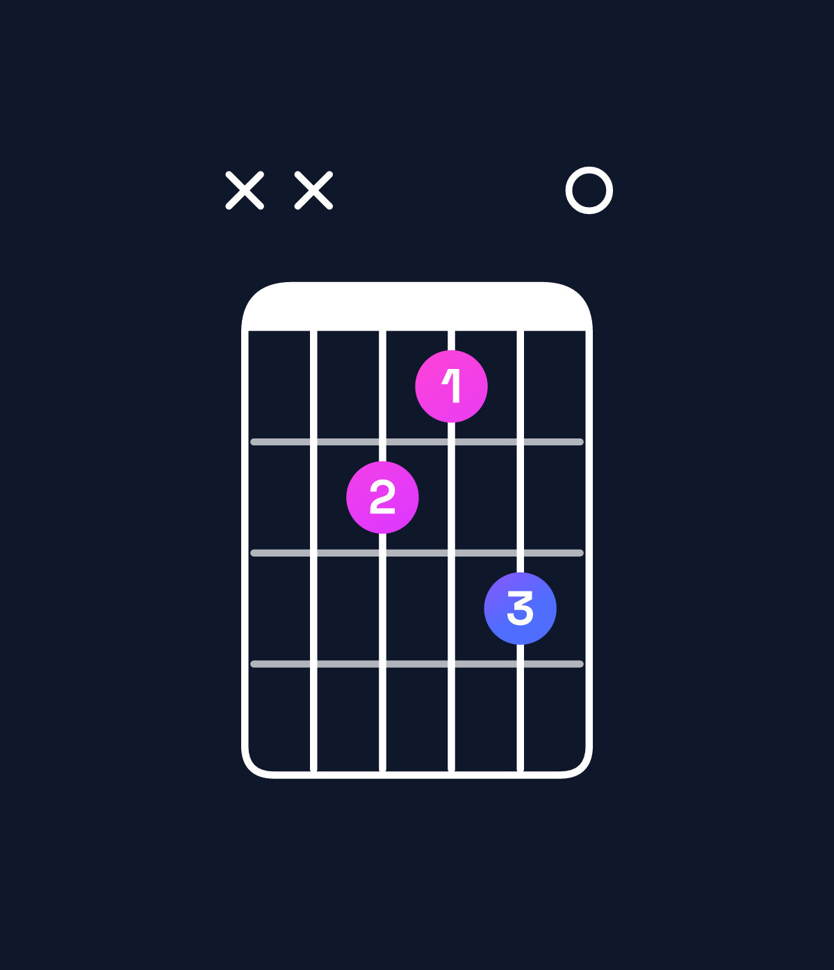 Chord chart for How to play A♭ augmented 7th chord on guitar — Shape xx6570 | Guitar Wiz