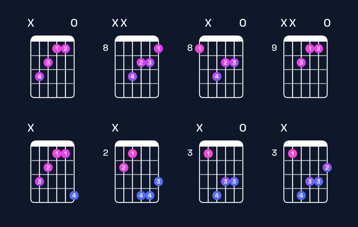 Chord chart for A♭ augmented / C (1st inversion) Guitar Chord: Notes, Shapes & Bass Note | Guitar Wiz