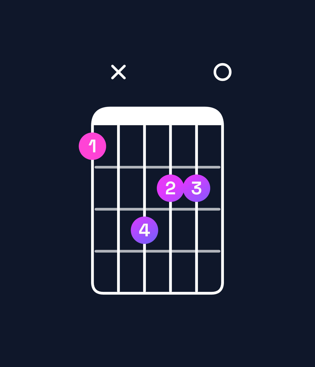 Chord chart for How to play A♭ augmented / C (1st inversion) chord on guitar — Shape 8xa990 | Guitar Wiz