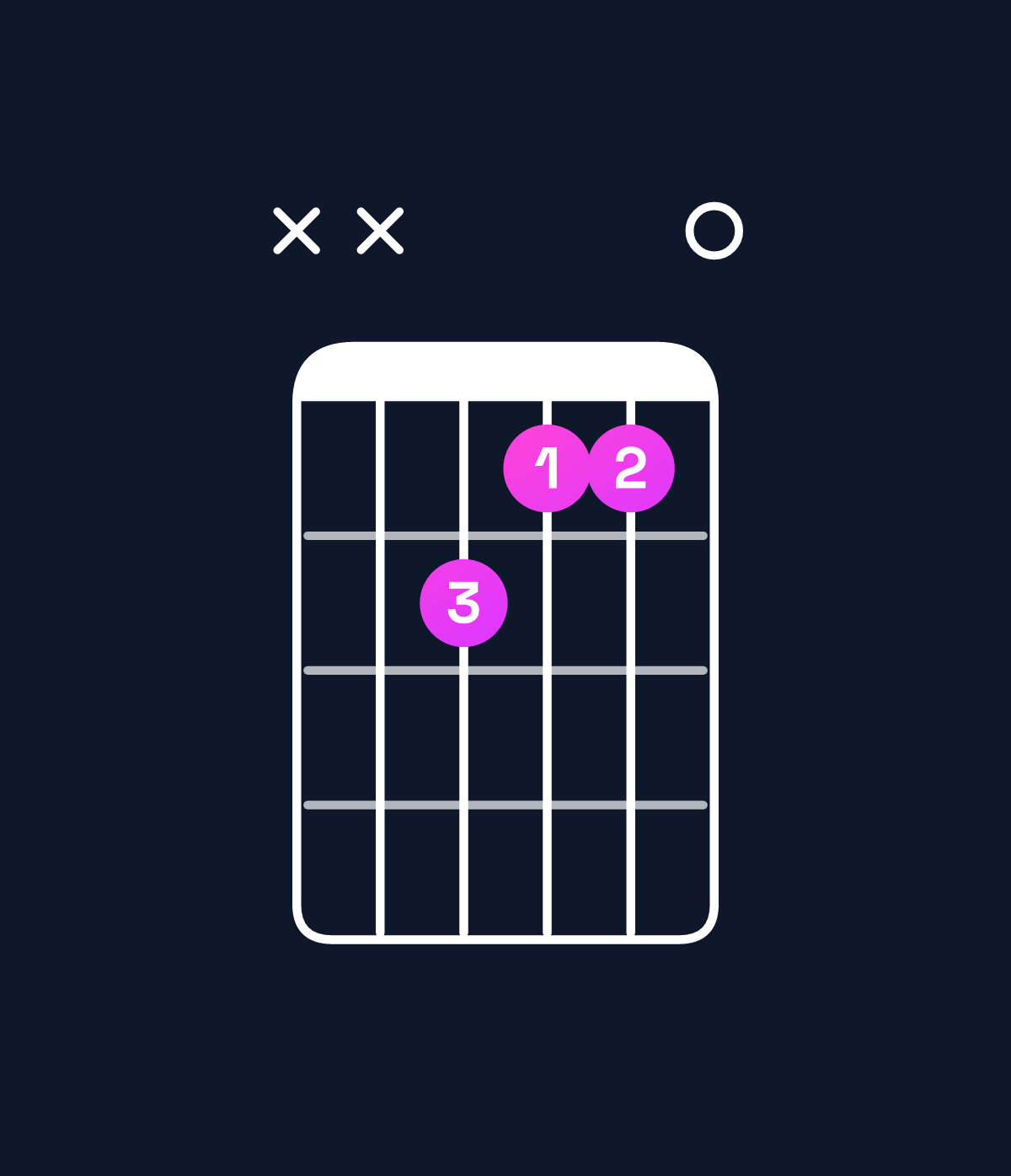 Chord chart for How to play A♭ augmented / C (1st inversion) chord on guitar — Shape xxa990 | Guitar Wiz