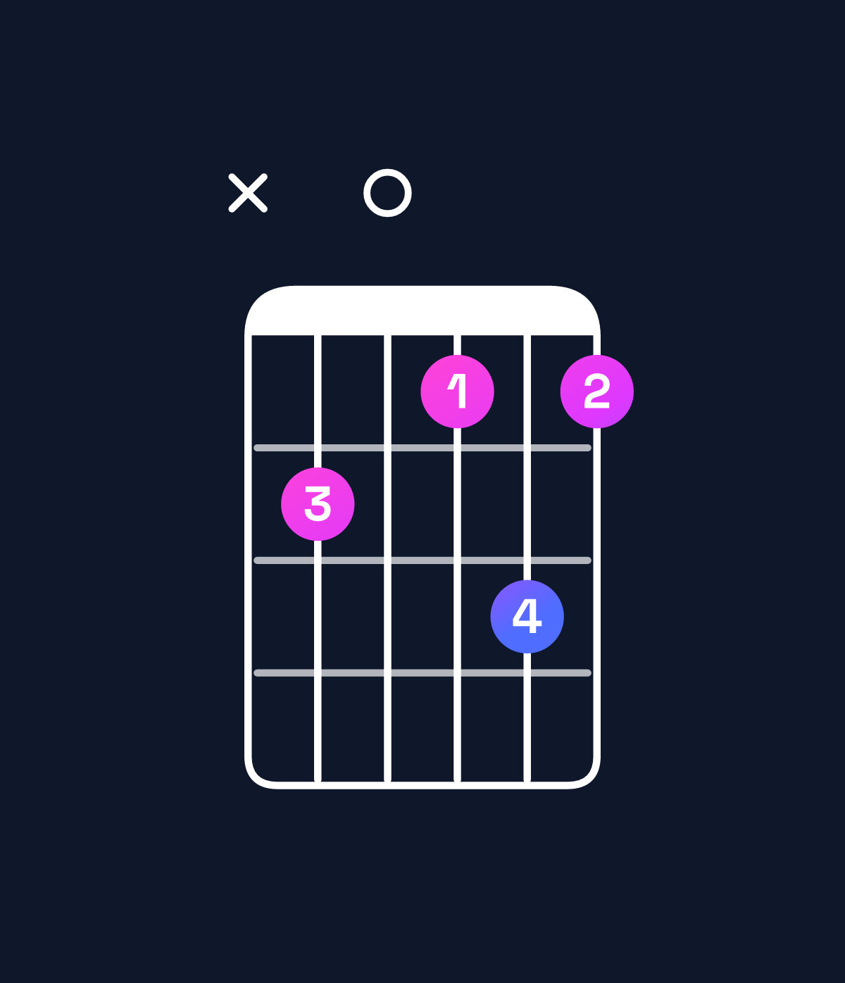 Chord chart for How to play A♭ diminished 7th chord on guitar — Shape xb0aca | Guitar Wiz