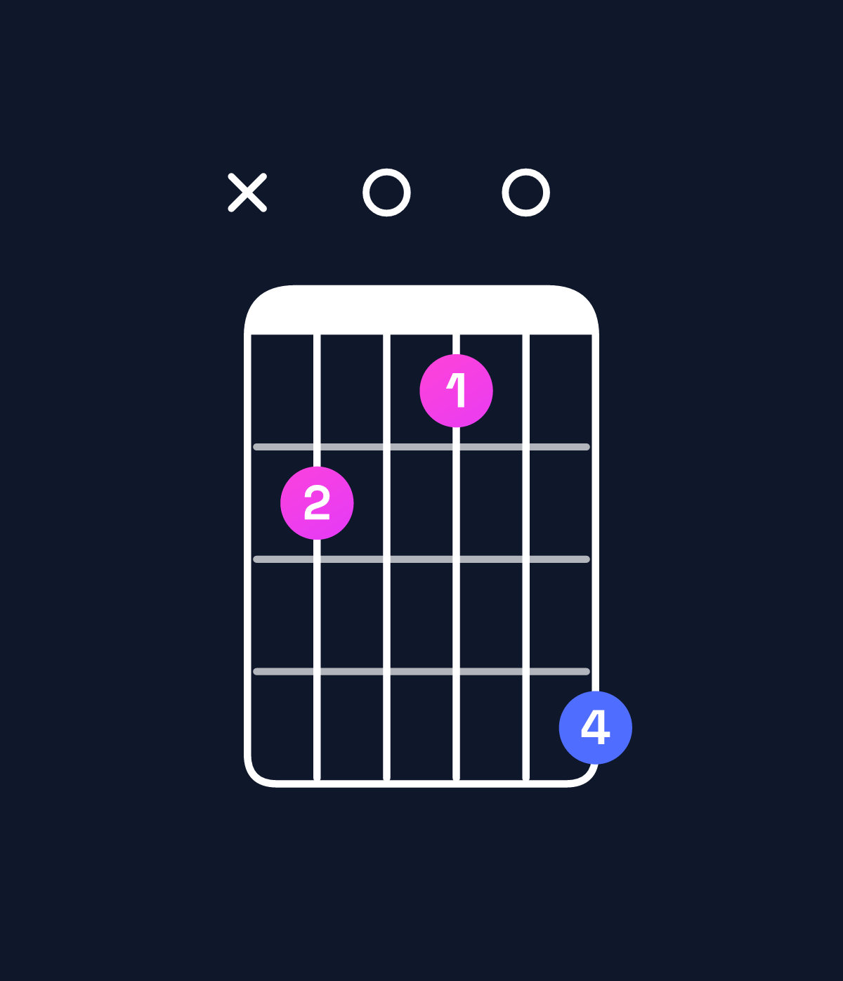Chord chart for How to play A♭ diminished / C♭ (1st inversion) chord on guitar — Shape x20104 | Guitar Wiz