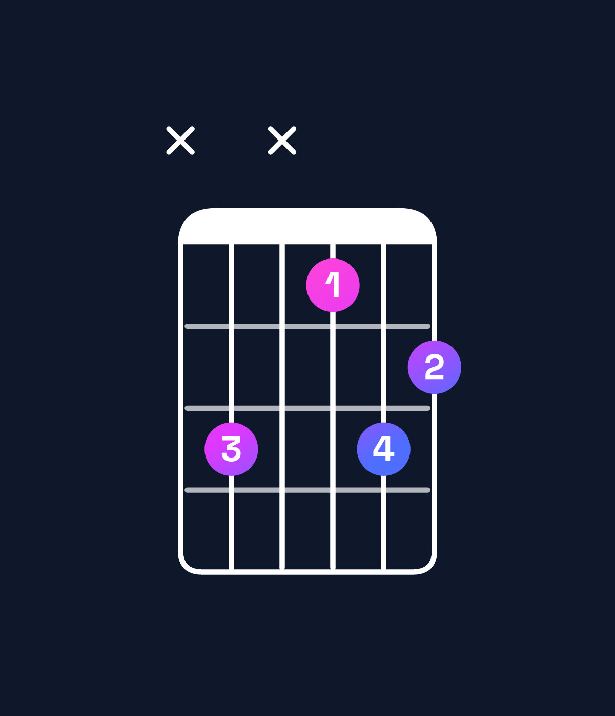 Chord chart for How to play A♭ dominant 7th flat 5 / C (1st inversion) chord on guitar — Shape x3x132 | Guitar Wiz