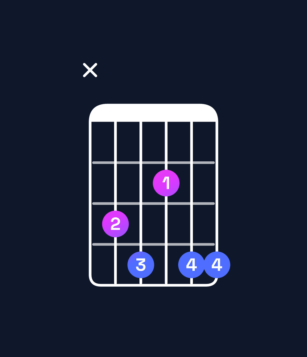 Chord chart for How to play A♭ dominant 7th flat 9th / C (1st inversion) chord on guitar — Shape x34244 | Guitar Wiz